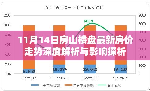 11月14日房山楼盘最新房价走势深度解析与影响探析