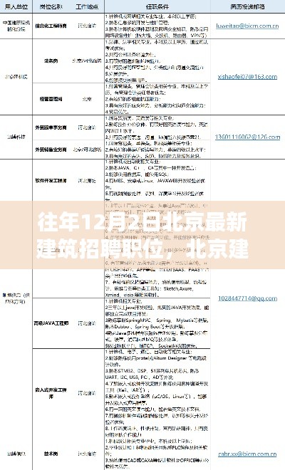 北京建筑领域瞩目，历年12月2日最新招聘职位深度解析与探讨