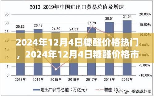 2024年12月4日糠醛市场热门分析与价格走势
