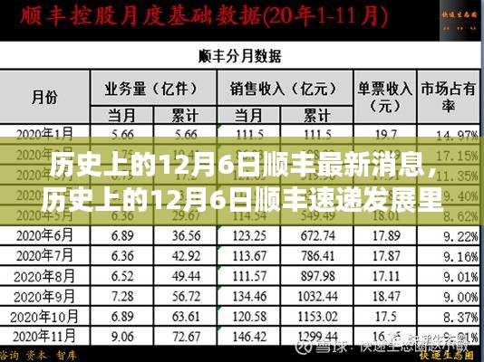历史上的12月6日顺丰速递里程碑，最新消息与深度解析