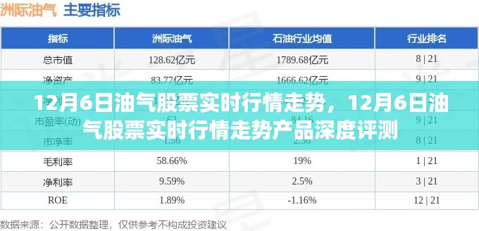 12月6日油气股票实时行情深度解析与产品评测