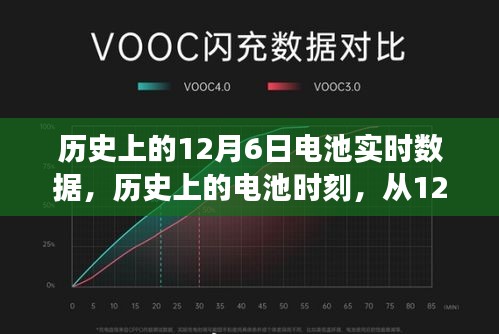 历史上的电池时刻，透过12月6日实时数据洞察学习与变革的力量