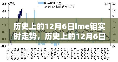 历史上的12月6日LME钼实时走势深度解析与回顾