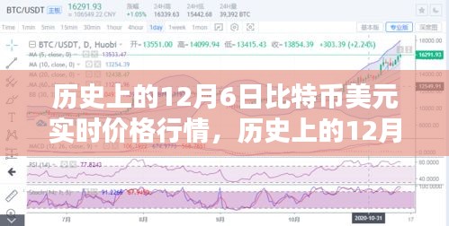 探寻虚拟货币的波动轨迹，历史上的比特币美元实时价格行情回顾（12月6日篇）