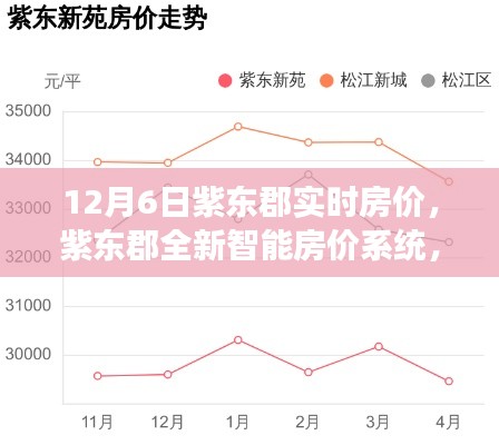 紫东郡智能房价系统，实时掌握未来居住梦想，12月6日最新房价资讯