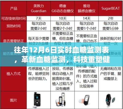 革新血糖监测，智能实时血糖监测表引领健康未来新纪元