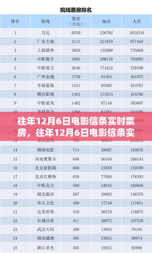 揭秘电影信条往年12月6日实时票房奥秘