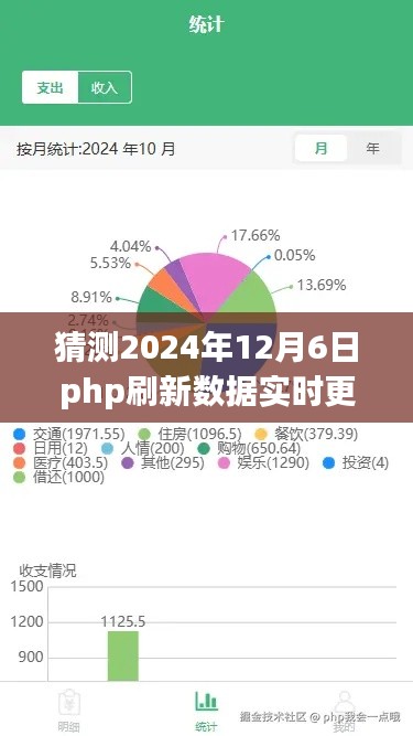 时光之窗，PHP刷新数据实时更替，魔法时刻与友情小确幸（预测2024年12月6日）