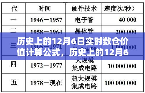 历史上的12月6日实时数仓价值计算公式诞生与其深远影响