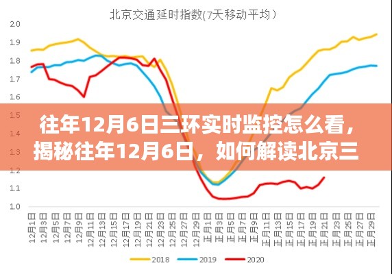 揭秘往年12月6日北京三环实时交通监控数据解读，小红书教你如何轻松掌握监控数据观察技巧！