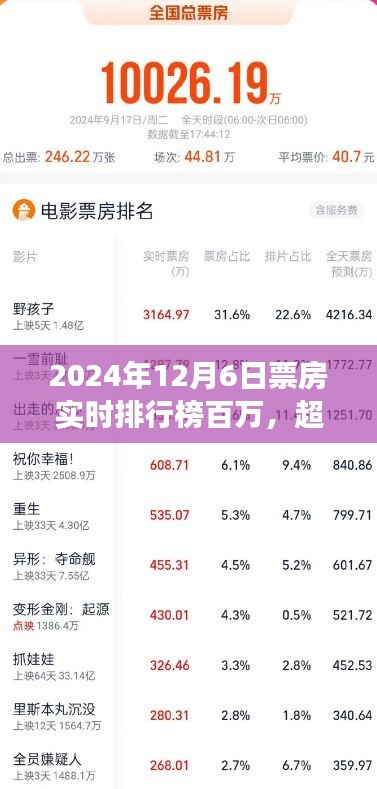银幕之光，超越梦想背后的励志故事——2024年12月6日票房实时排行榜百万