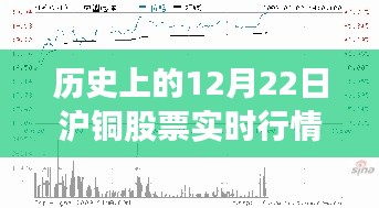 历史上的12月22日沪铜股票实时行情，股市与自然美景的双重探索