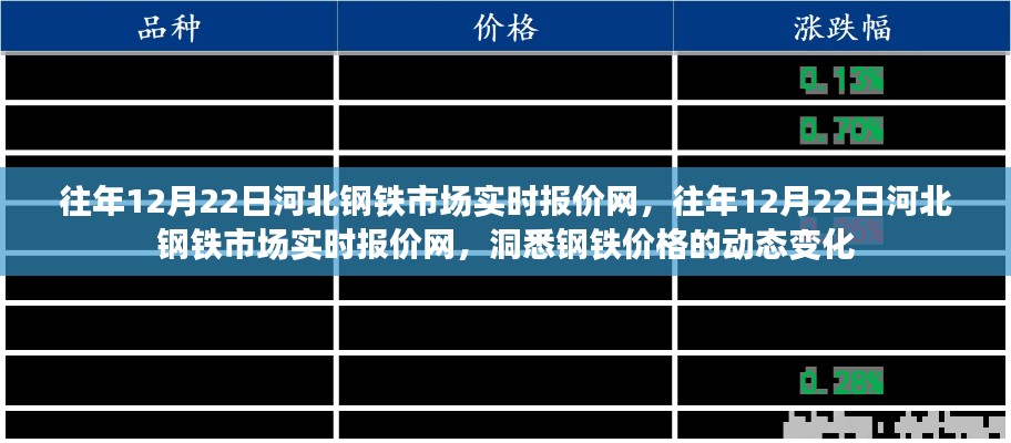 往年12月22日河北钢铁市场实时报价网，洞悉钢铁价格动态变化