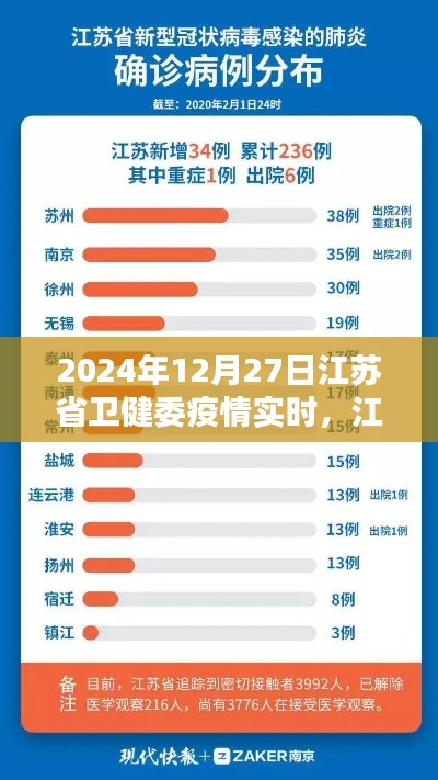 江苏省卫健委疫情实时报告，聚焦疫情动态分析（2024年12月27日）