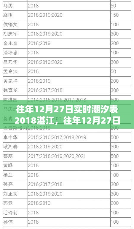 湛江潮汐表查询指南，往年12月27日潮汐表详解及查询步骤（初学者与进阶用户适用）