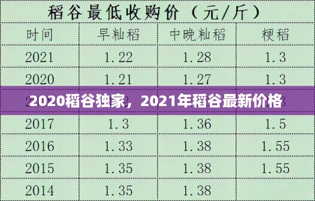 2020稻谷独家，2021年稻谷最新价格 