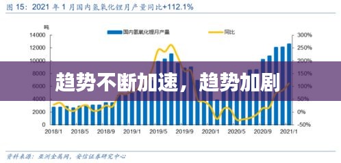 趋势不断加速，趋势加剧 