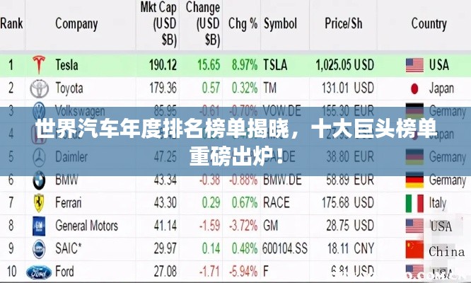世界汽车年度排名榜单揭晓，十大巨头榜单重磅出炉！