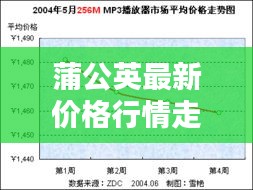 蒲公英最新价格行情走势分析今日报告